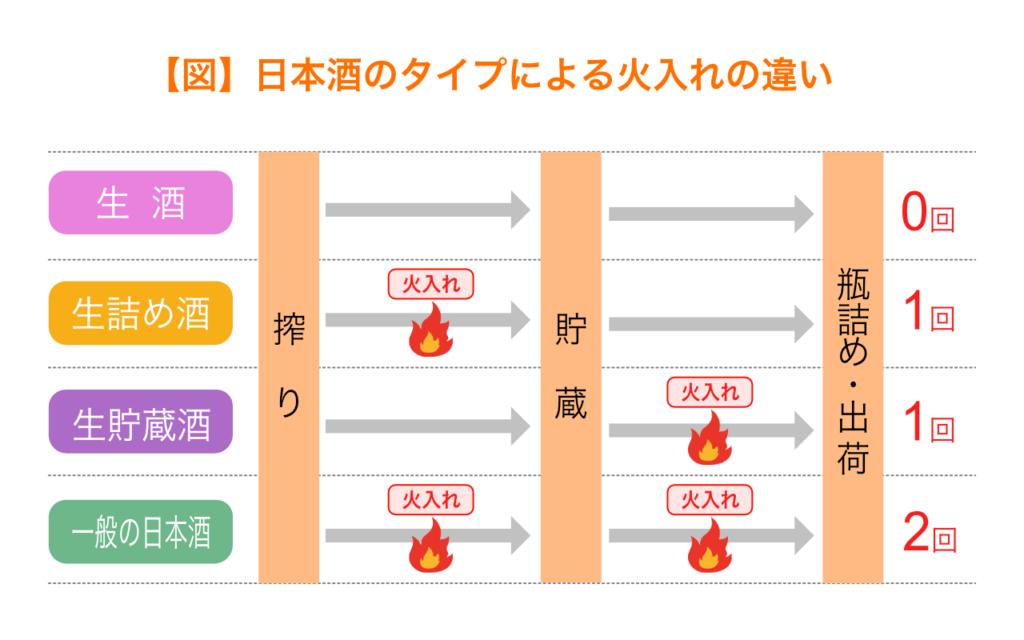 日本酒のタイプによる火入れの違い