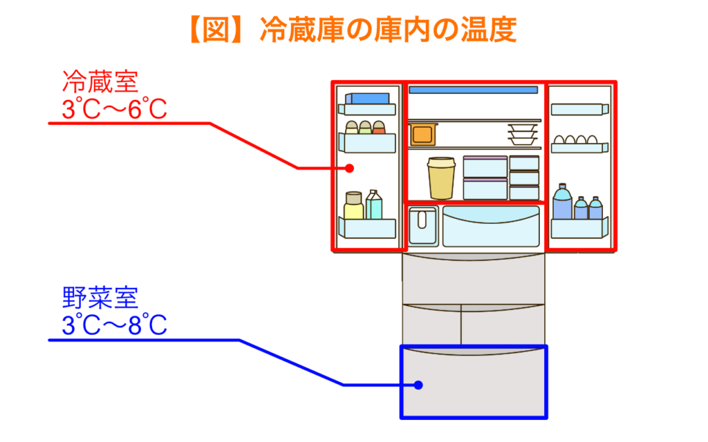 冷蔵庫の庫内の温度