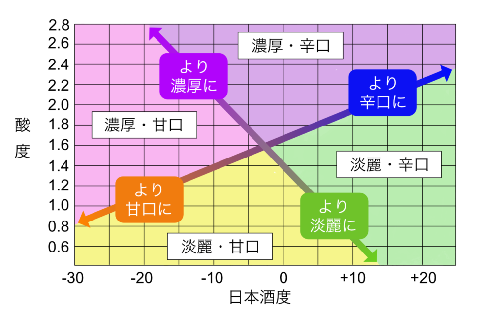 酸度と日本酒度の関係