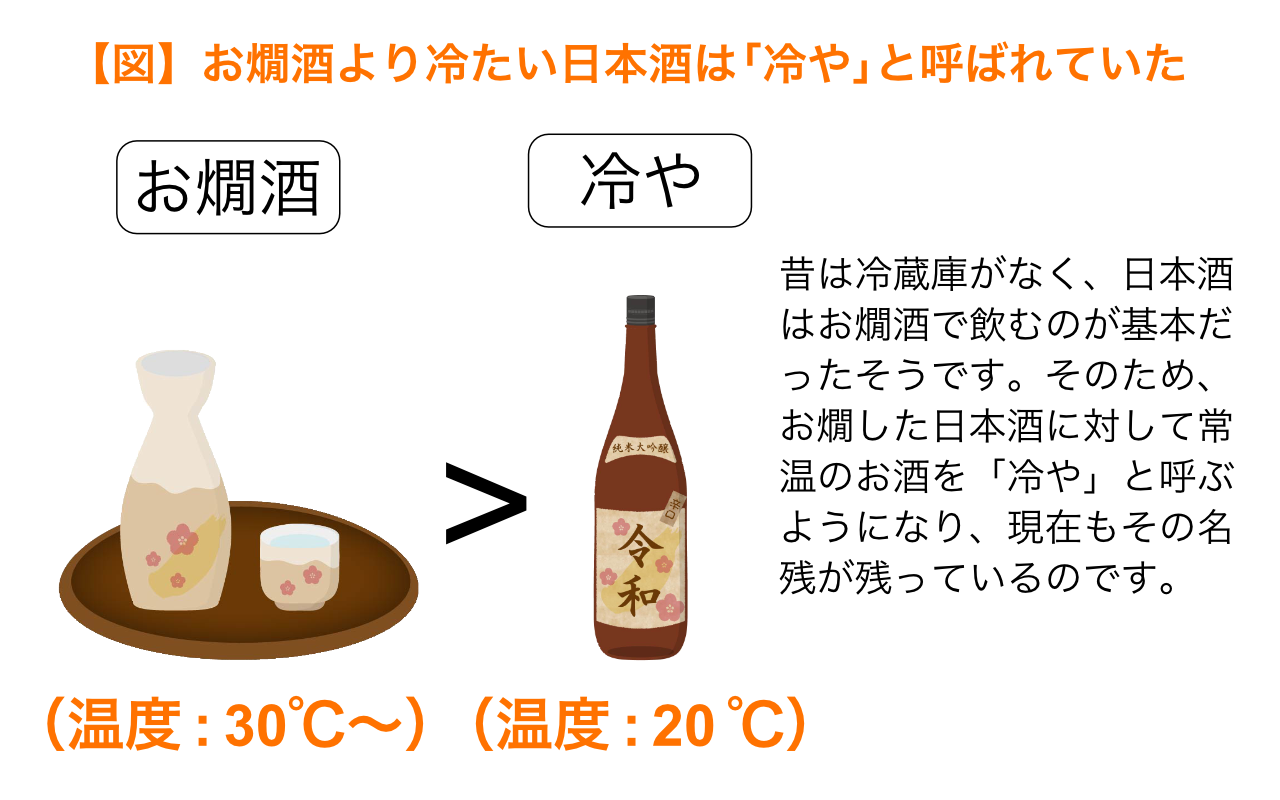 冷酒 と 冷や の違いとは 冷酒は冷蔵庫の普及によって広まった近代の飲み方 サケ丸